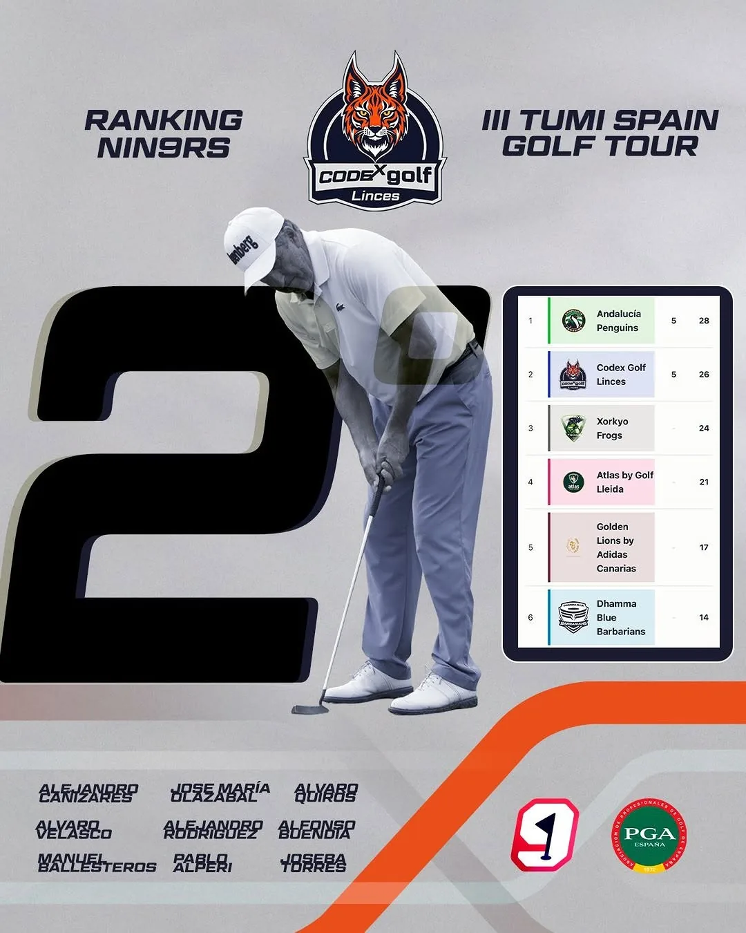 Ranking del III TUMI Spain Golf Tour con Codex Golf Linces en segundo puesto